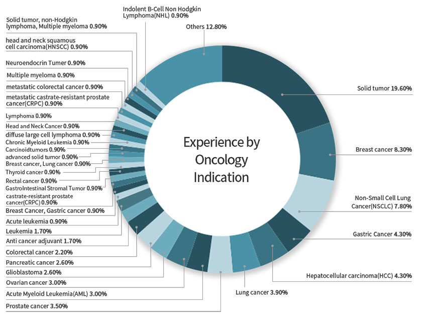 Oncology-Study-Experience_250218_fin